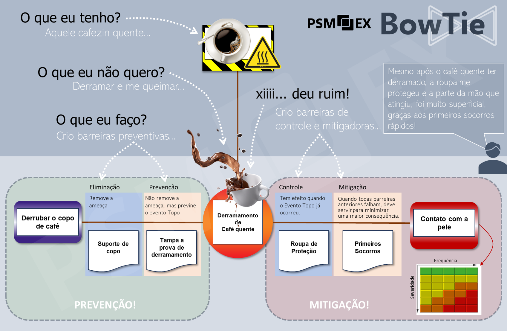 Diagrama BowTie didático da PSM Expert usando o exemplo do café quente: à esquerda as barreiras preventivas (eliminação e prevenção), no centro o evento topo (derramamento de café quente) e à direita as barreiras mitigadoras até a consequência (contato com a pele).