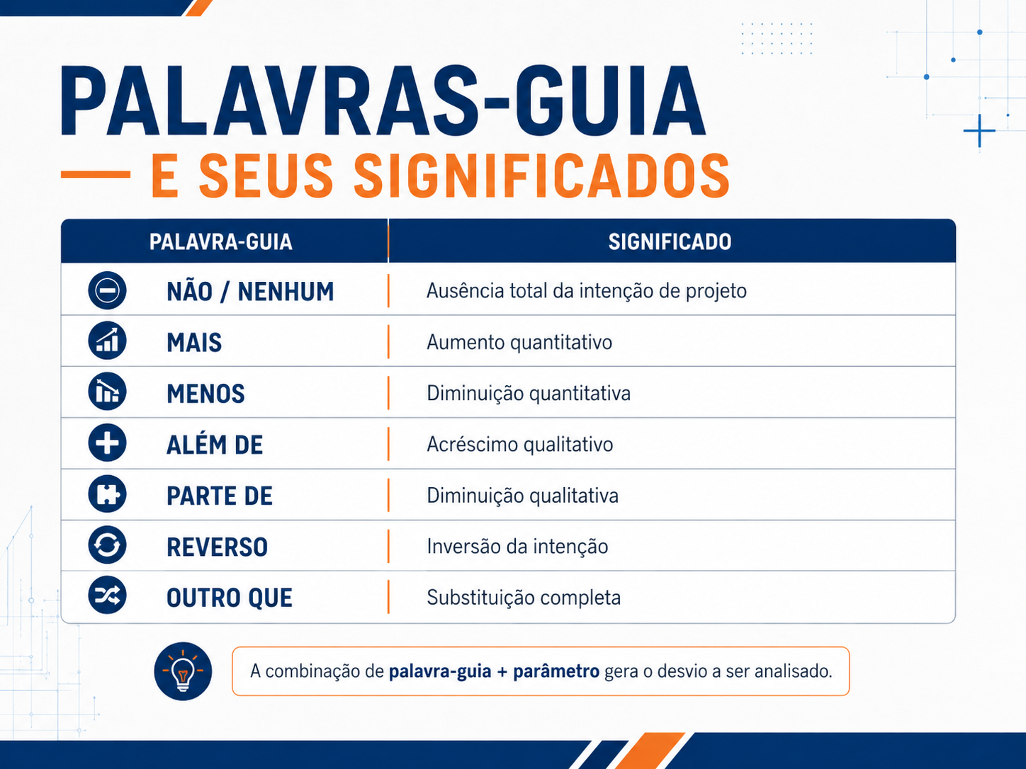Infográfico PSM Expert com as sete palavras-guia do HAZOP e seus significados: Não/Nenhum (ausência total da intenção de projeto), Mais (aumento quantitativo), Menos (diminuição quantitativa), Além de (acréscimo qualitativo), Parte de (diminuição qualitativa), Reverso (inversão da intenção) e Outro que (substituição completa).