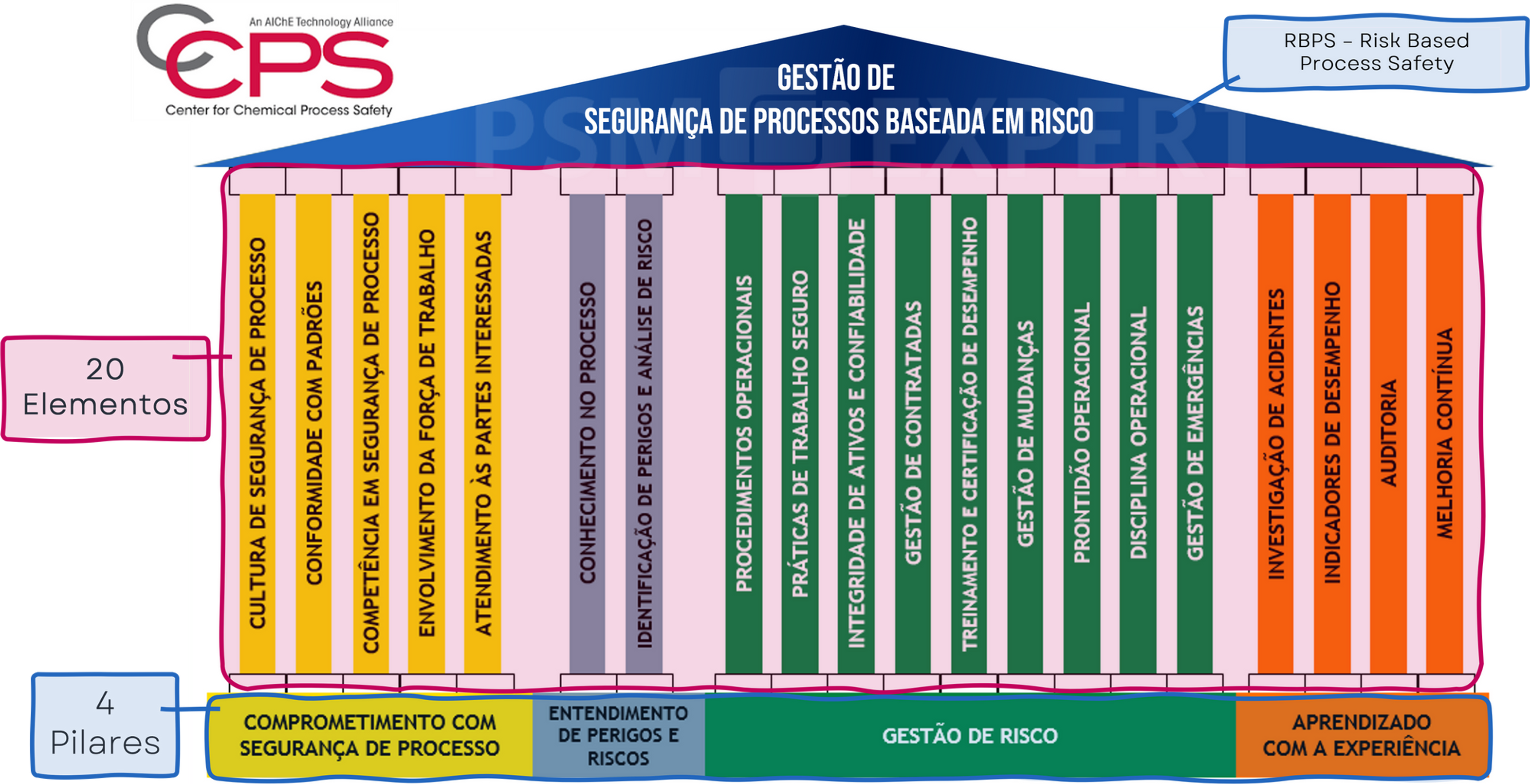 Infográfico do RBPS (Risk Based Process Safety) do CCPS no formato de templo: 4 pilares na base — Comprometimento com Segurança de Processo, Entendimento de Perigos e Riscos, Gestão de Risco e Aprendizado com a Experiência — sustentando os 20 elementos da Gestão de Segurança de Processos Baseada em Risco.