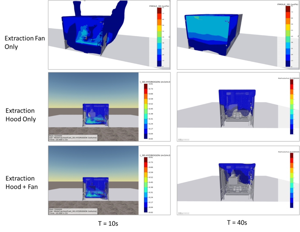 Simulação FLACS comparando três configurações de ventilação