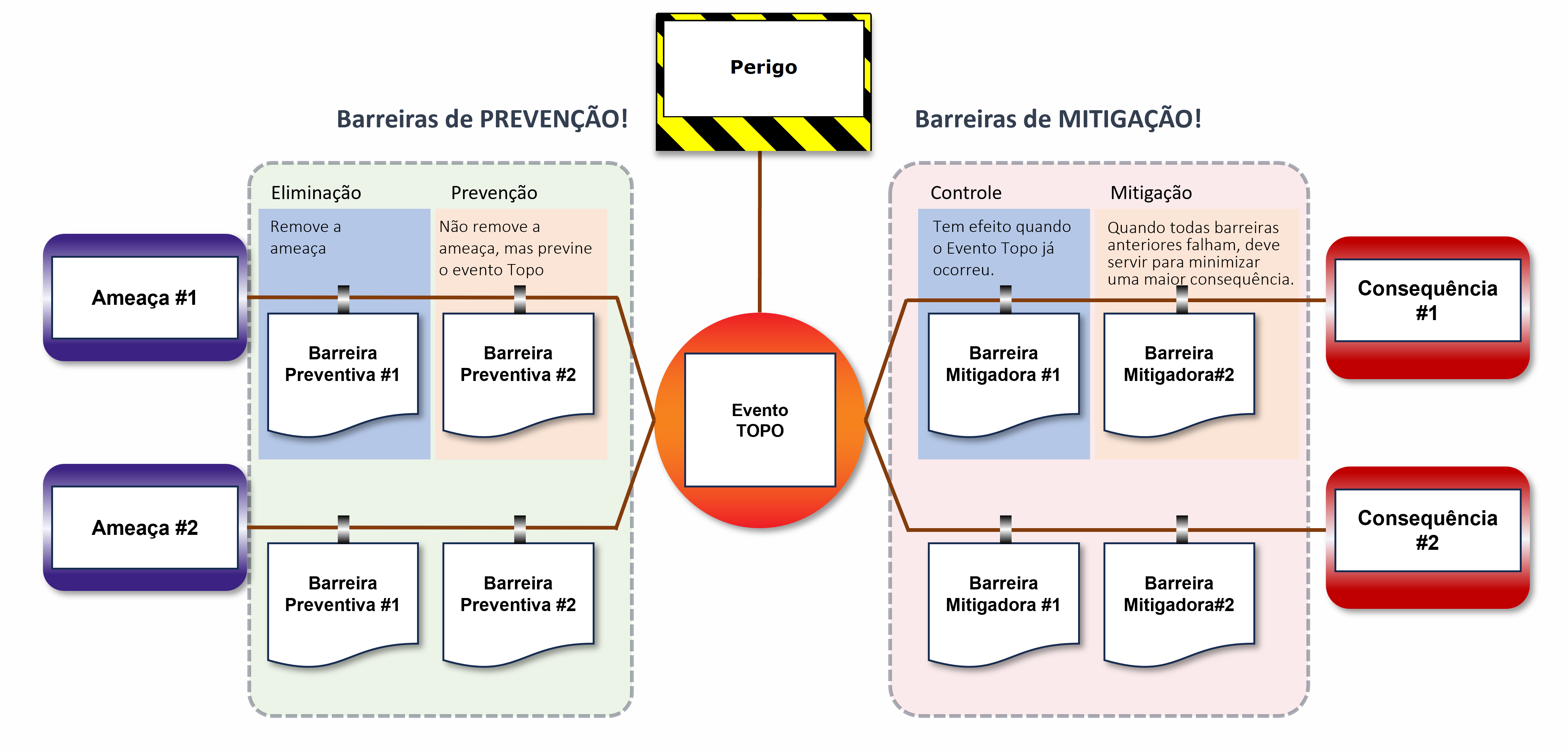 Anatomia do diagrama Bow-Tie: o perigo no topo, as ameaças à esquerda com as barreiras de prevenção (eliminação e prevenção), o evento de topo no centro, e as barreiras de mitigação (controle e mitigação) à direita levando às consequências.