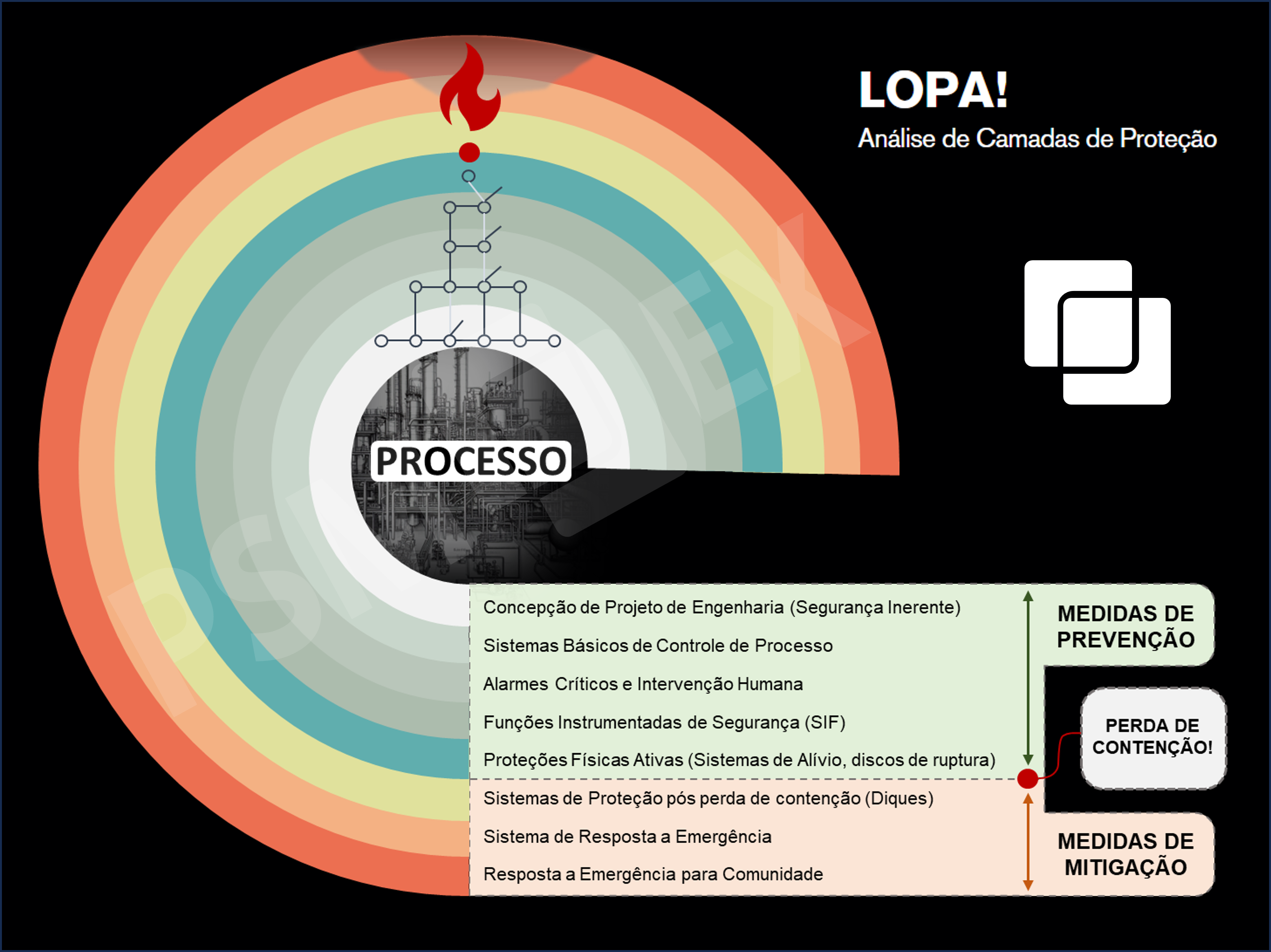 Diagrama das camadas de proteção do LOPA em torno do processo: medidas de prevenção (concepção de projeto, BPCS, alarmes críticos, SIF, proteções físicas ativas) e medidas de mitigação (diques, resposta a emergência) até a perda de contenção.