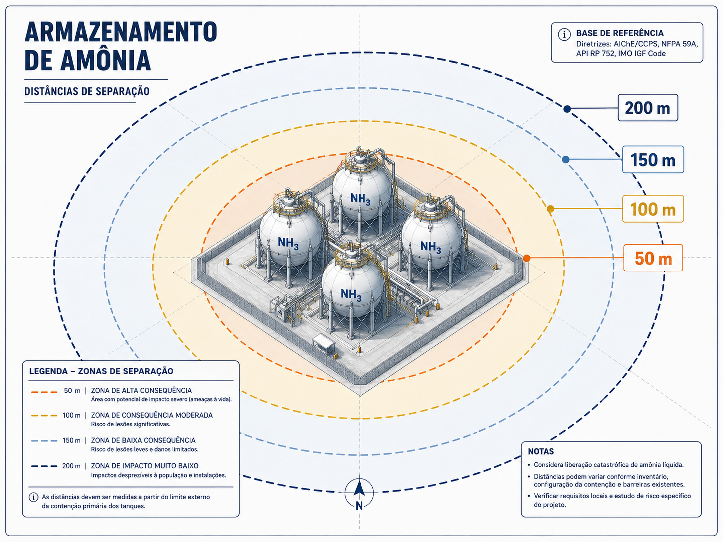 Armazenamento de amônia — distâncias de separação por zona de consequência (50 m a 200 m)